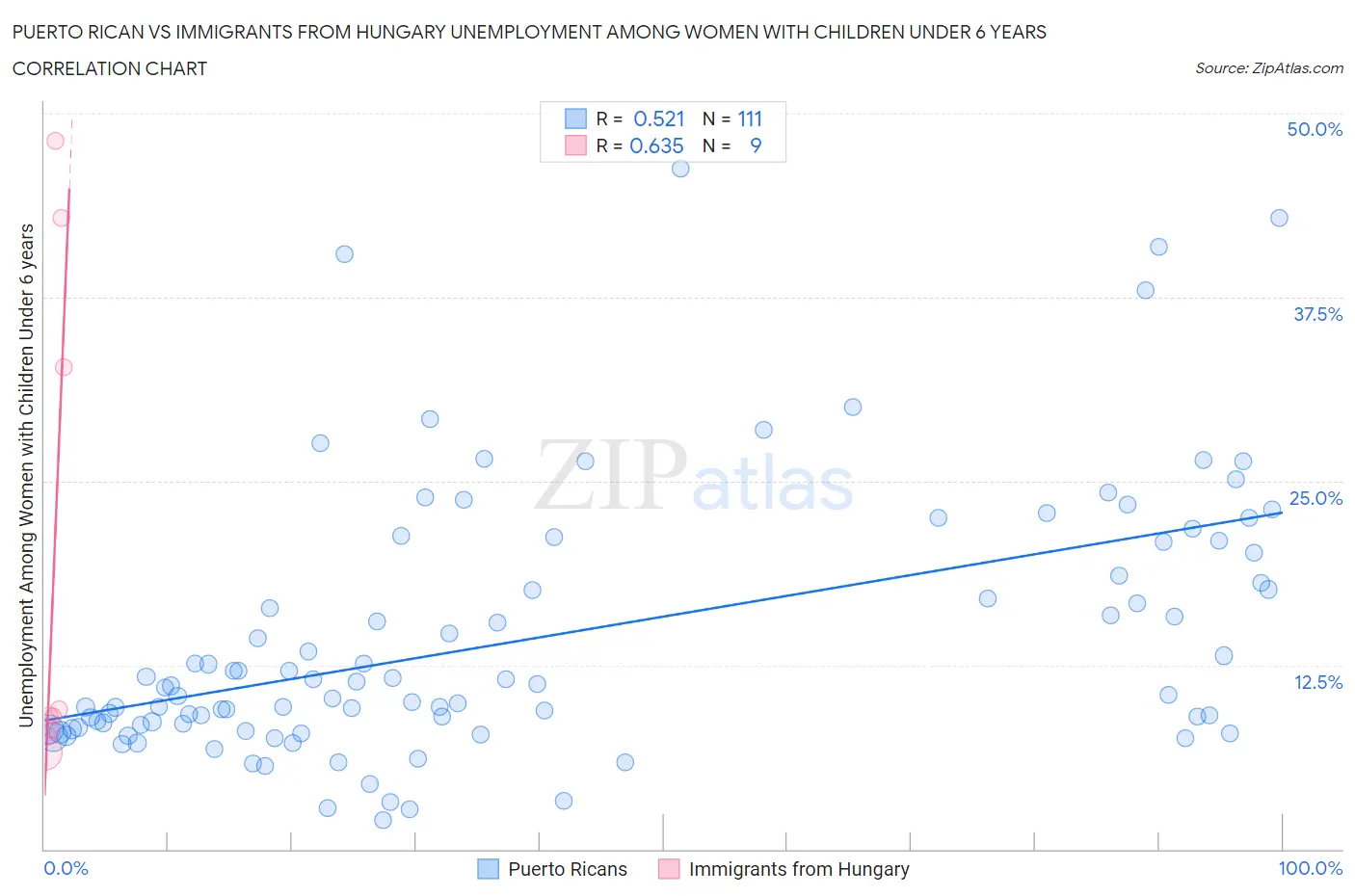 Puerto Rican vs Immigrants from Hungary Unemployment Among Women with Children Under 6 years
