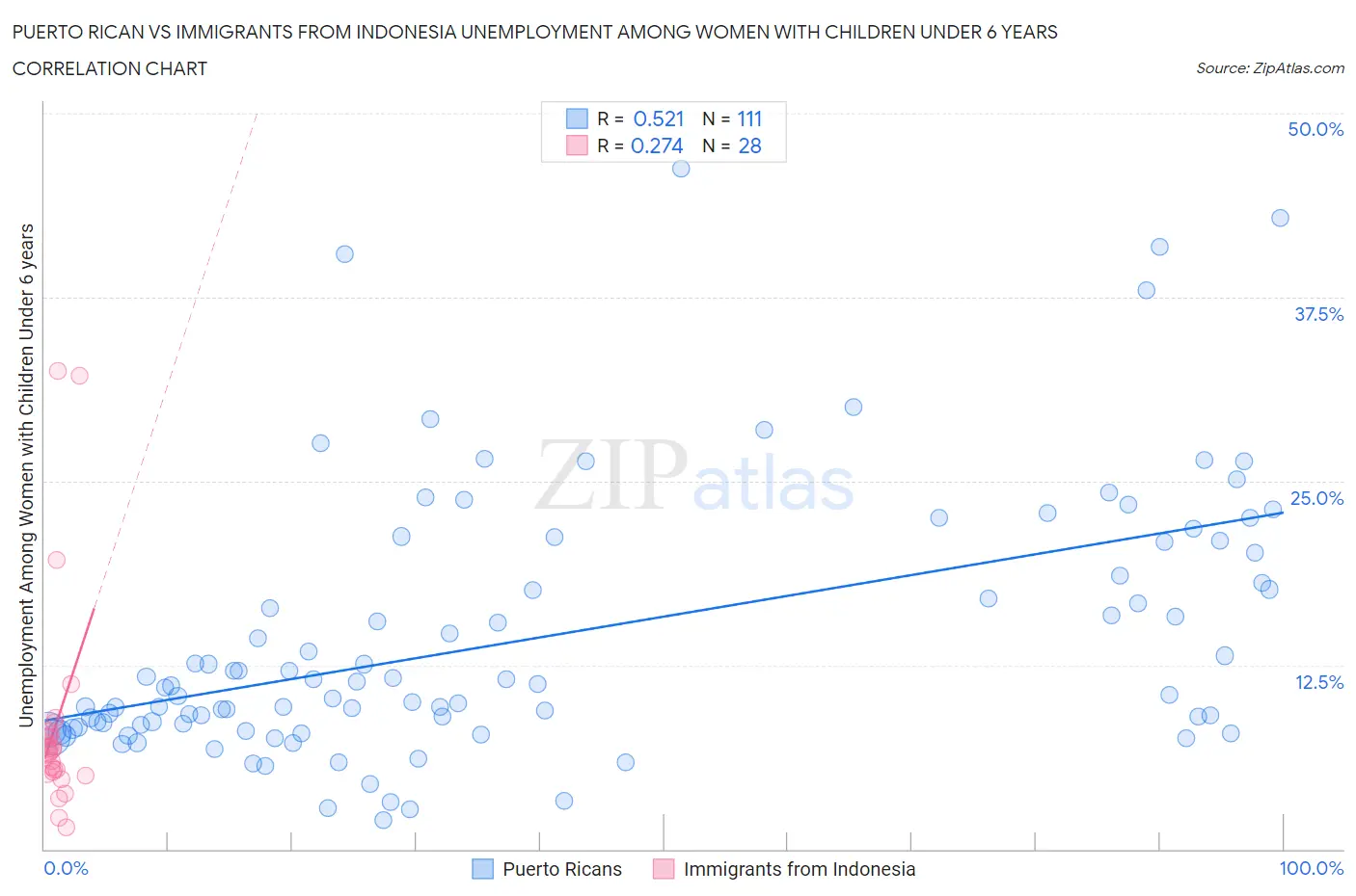Puerto Rican vs Immigrants from Indonesia Unemployment Among Women with Children Under 6 years