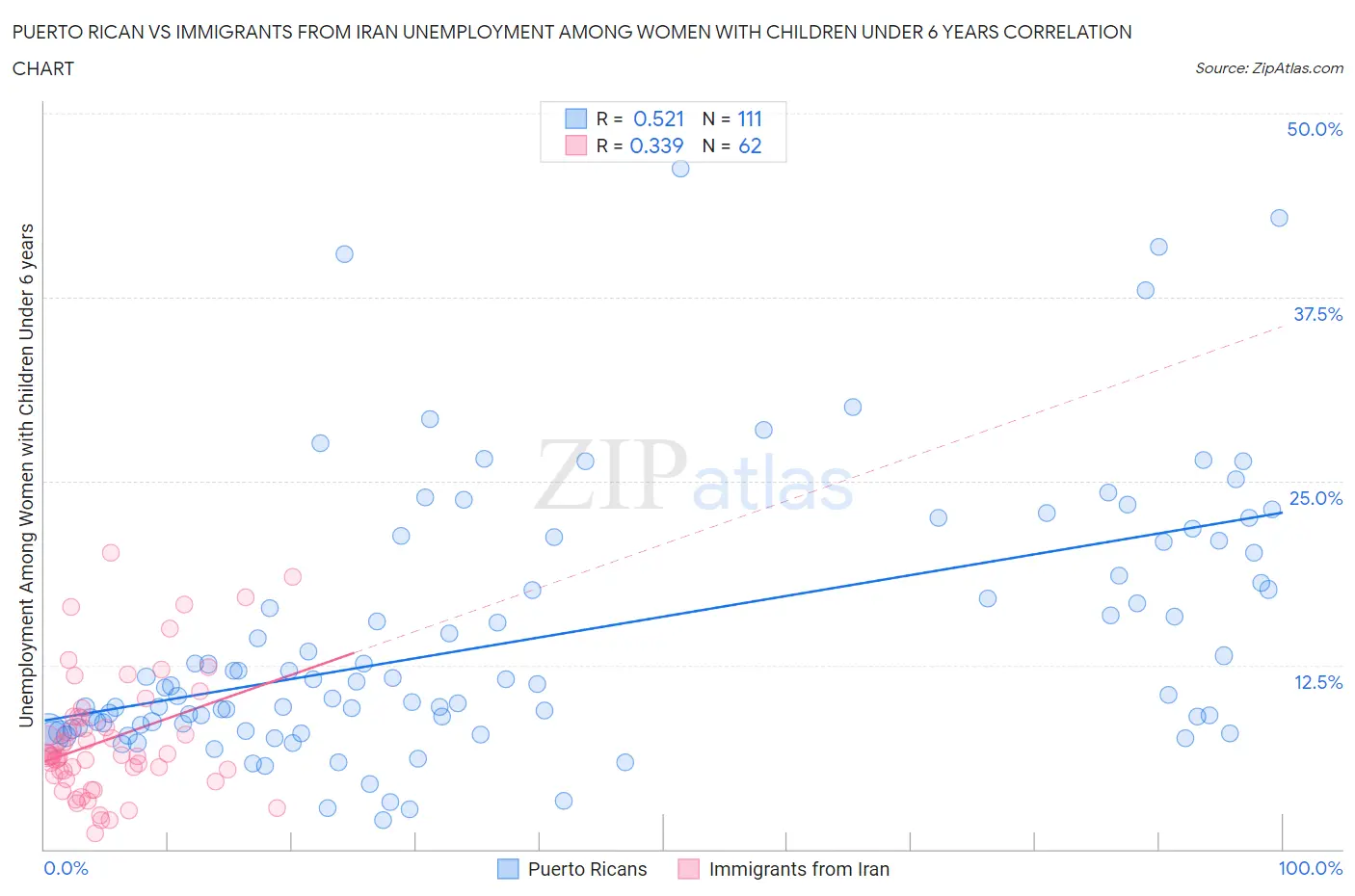 Puerto Rican vs Immigrants from Iran Unemployment Among Women with Children Under 6 years