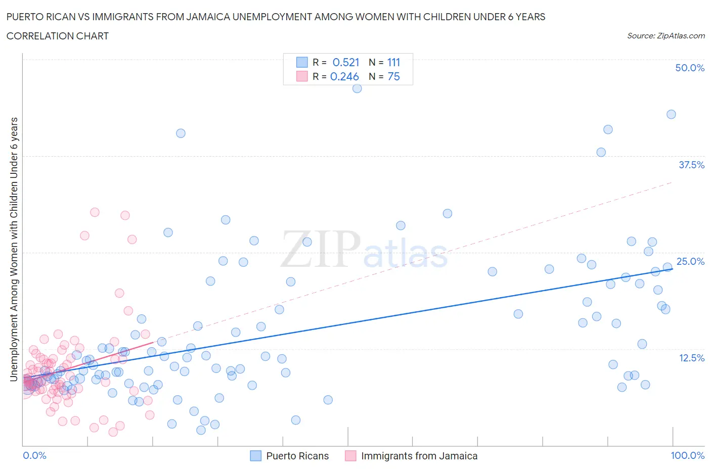 Puerto Rican vs Immigrants from Jamaica Unemployment Among Women with Children Under 6 years