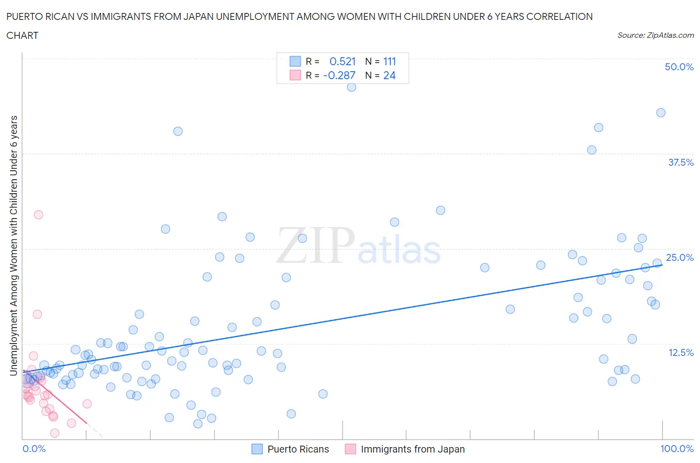 Puerto Rican vs Immigrants from Japan Unemployment Among Women with Children Under 6 years