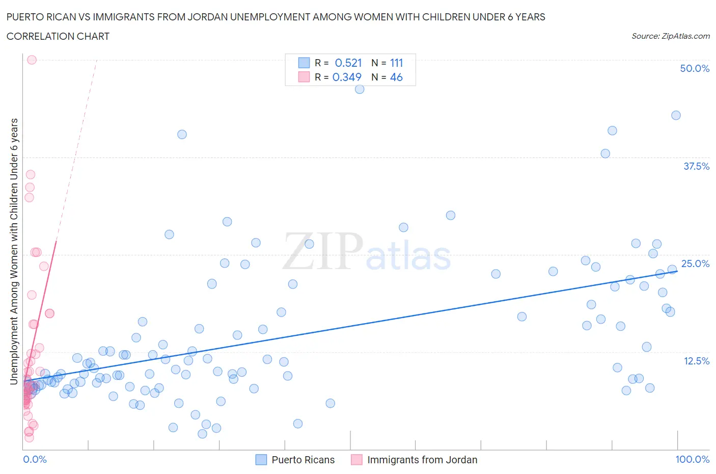 Puerto Rican vs Immigrants from Jordan Unemployment Among Women with Children Under 6 years