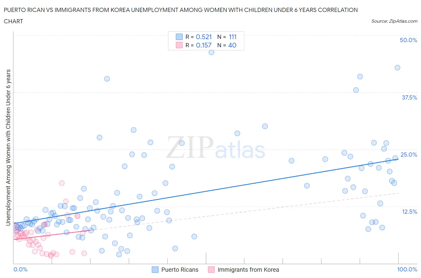 Puerto Rican vs Immigrants from Korea Unemployment Among Women with Children Under 6 years