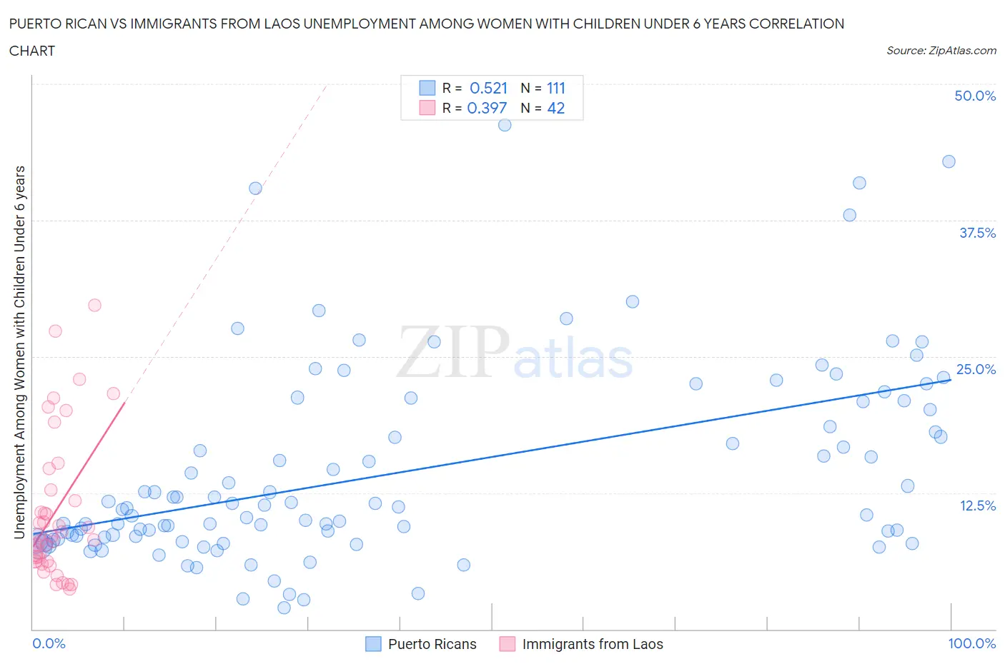 Puerto Rican vs Immigrants from Laos Unemployment Among Women with Children Under 6 years