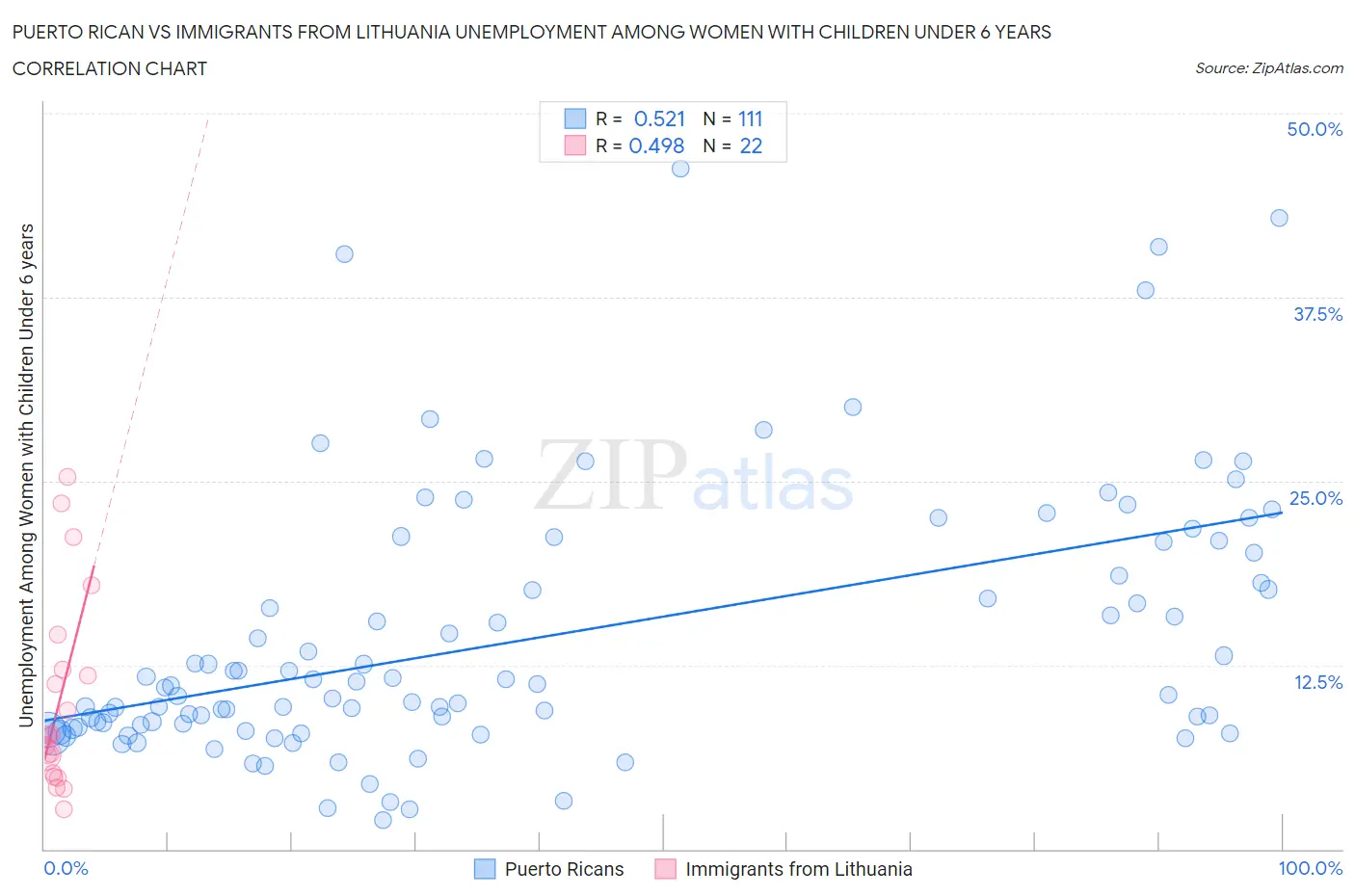 Puerto Rican vs Immigrants from Lithuania Unemployment Among Women with Children Under 6 years