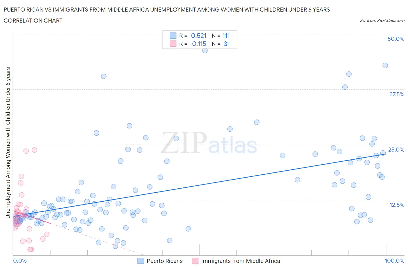 Puerto Rican vs Immigrants from Middle Africa Unemployment Among Women with Children Under 6 years