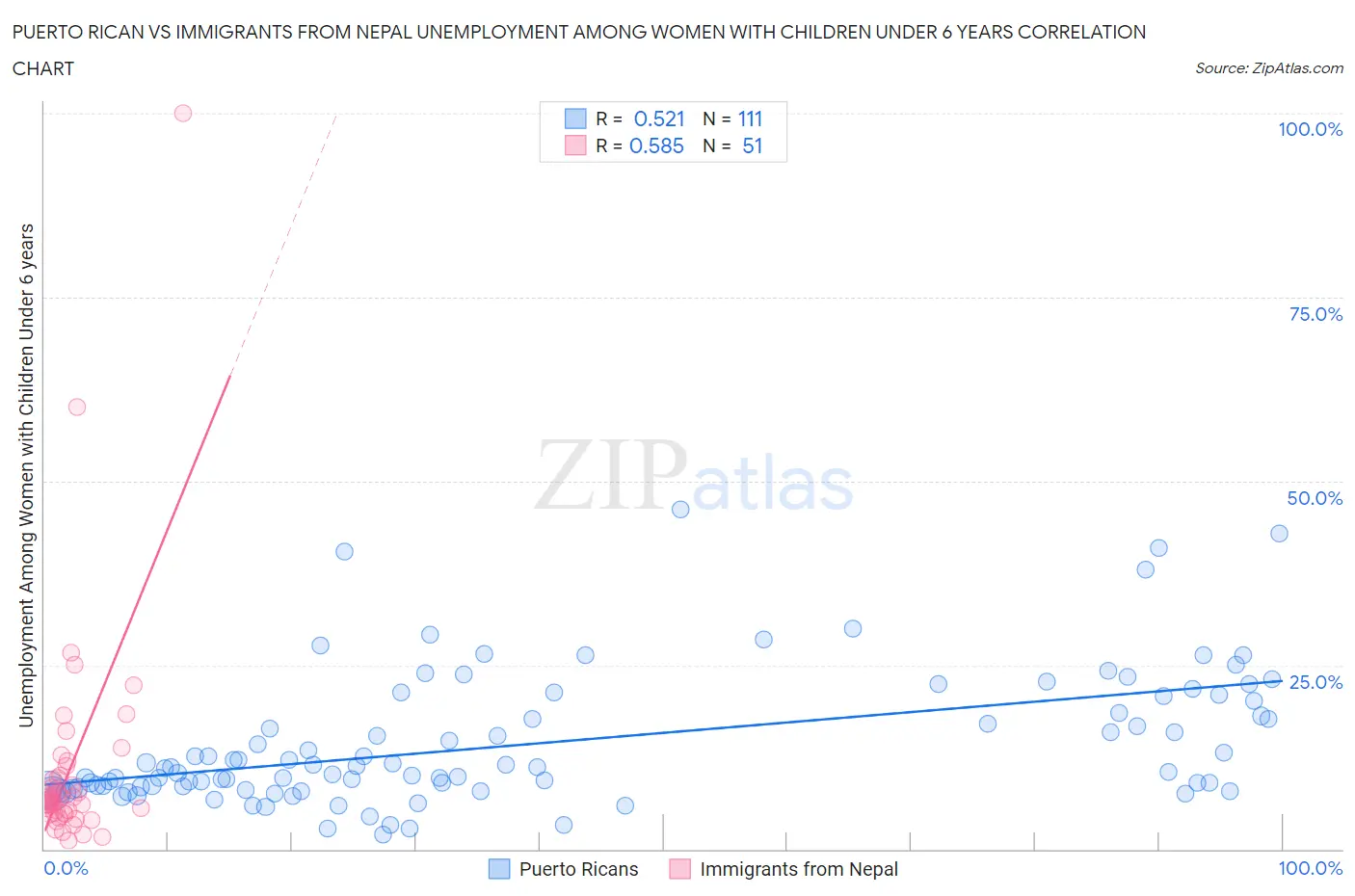 Puerto Rican vs Immigrants from Nepal Unemployment Among Women with Children Under 6 years