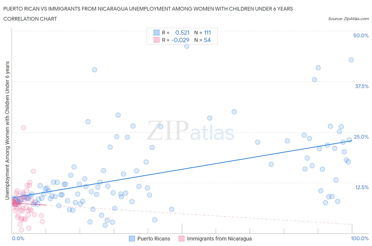 Puerto Rican vs Immigrants from Nicaragua Unemployment Among Women with Children Under 6 years