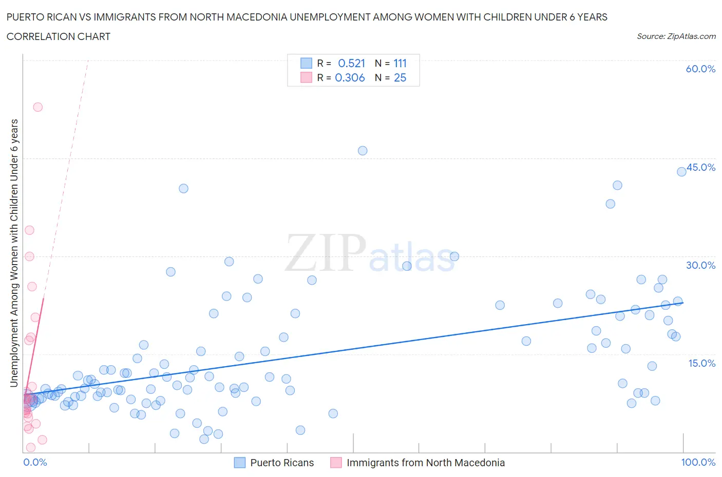 Puerto Rican vs Immigrants from North Macedonia Unemployment Among Women with Children Under 6 years