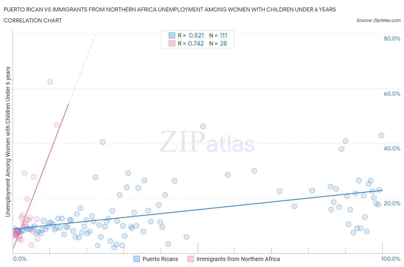 Puerto Rican vs Immigrants from Northern Africa Unemployment Among Women with Children Under 6 years