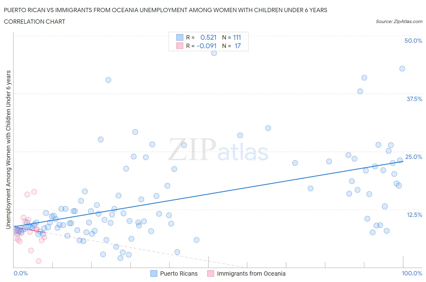 Puerto Rican vs Immigrants from Oceania Unemployment Among Women with Children Under 6 years