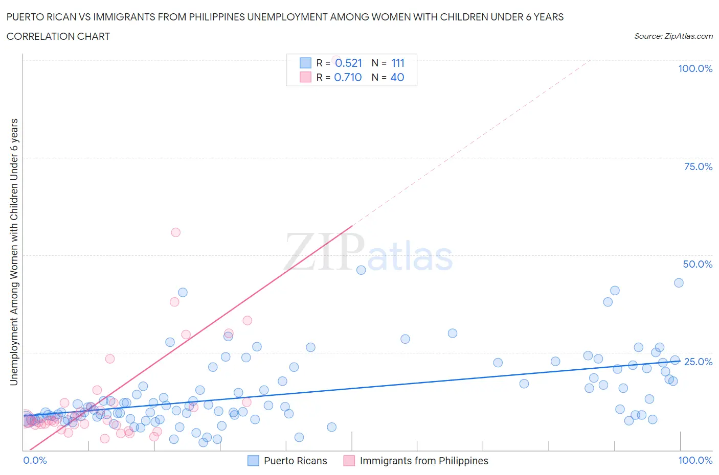 Puerto Rican vs Immigrants from Philippines Unemployment Among Women with Children Under 6 years