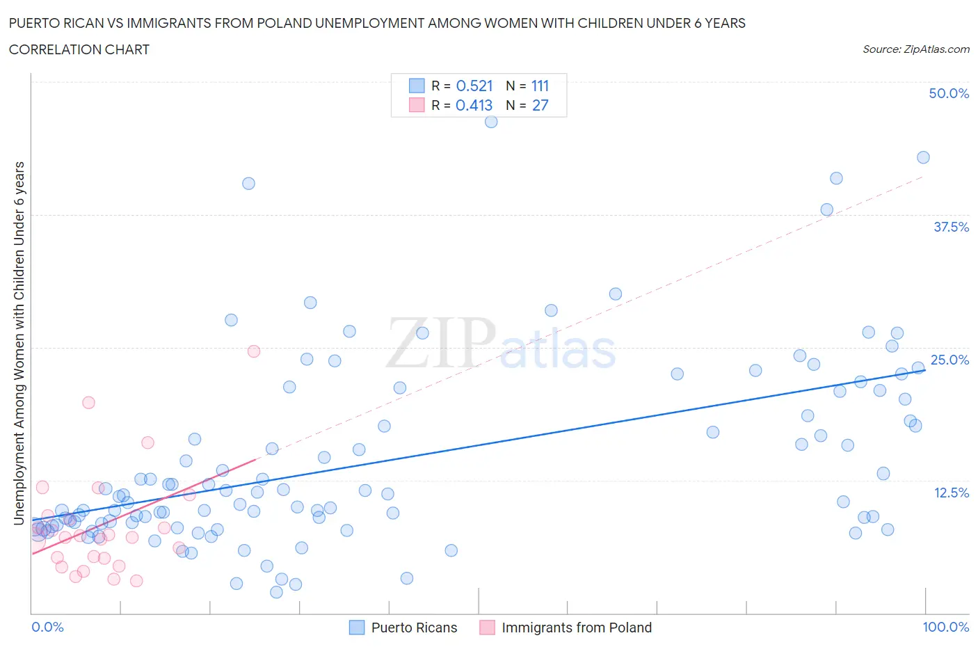 Puerto Rican vs Immigrants from Poland Unemployment Among Women with Children Under 6 years