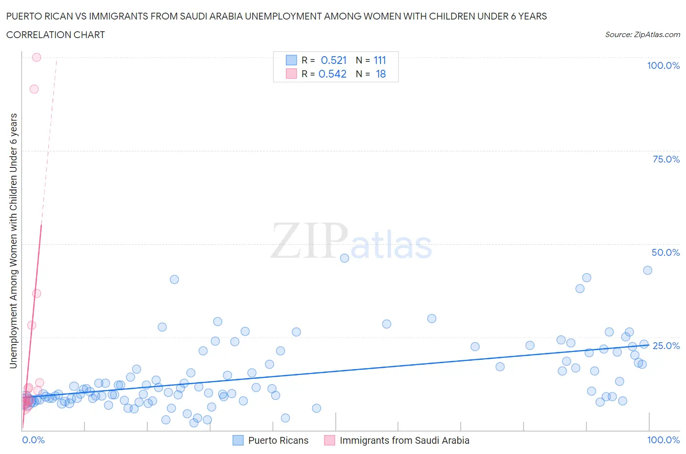 Puerto Rican vs Immigrants from Saudi Arabia Unemployment Among Women with Children Under 6 years