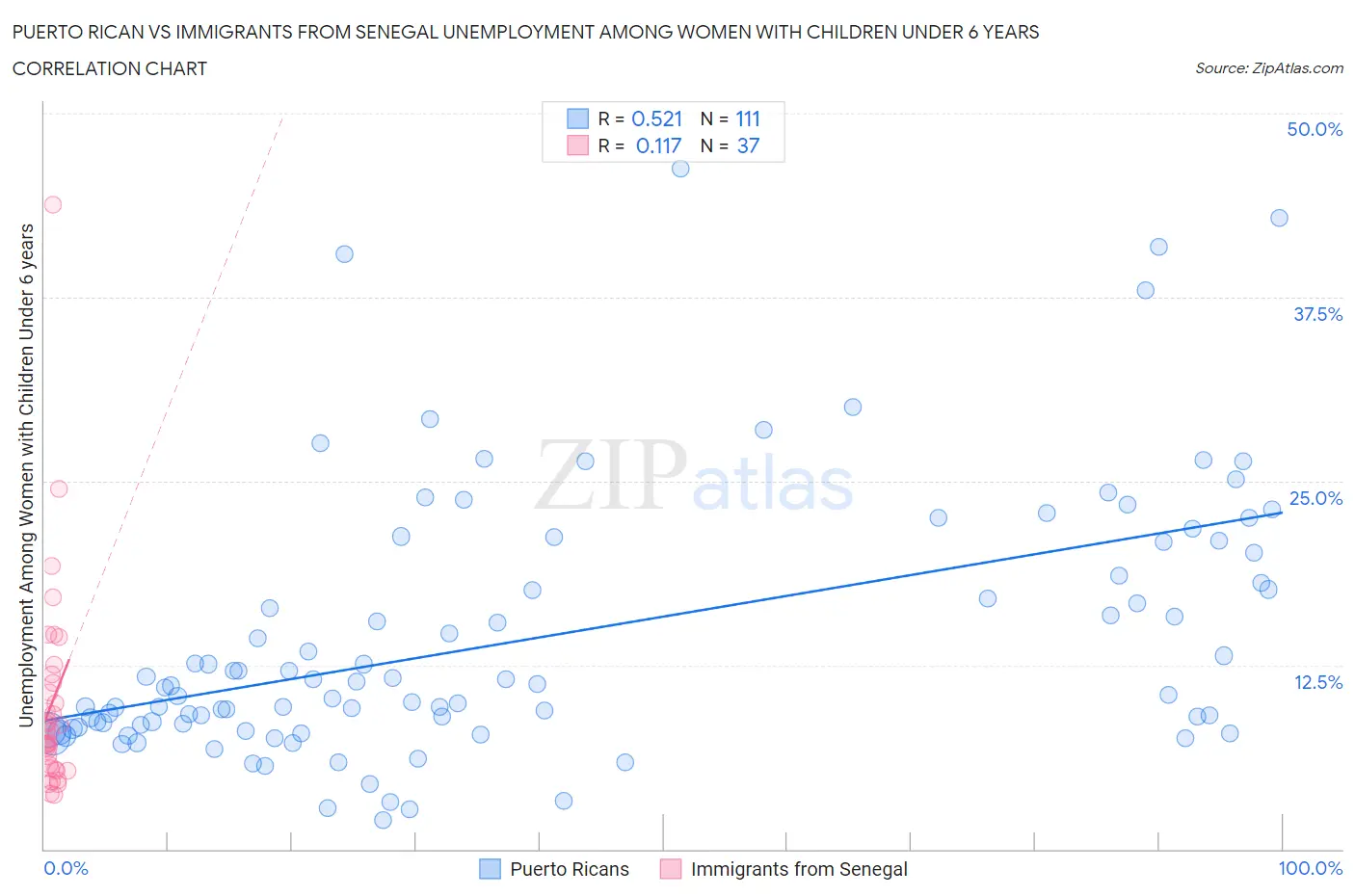 Puerto Rican vs Immigrants from Senegal Unemployment Among Women with Children Under 6 years