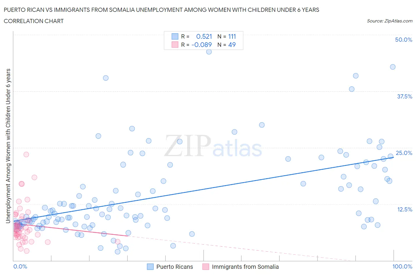 Puerto Rican vs Immigrants from Somalia Unemployment Among Women with Children Under 6 years