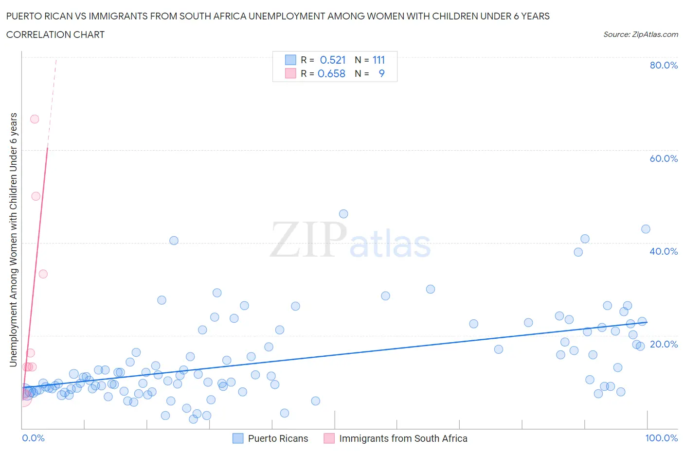 Puerto Rican vs Immigrants from South Africa Unemployment Among Women with Children Under 6 years