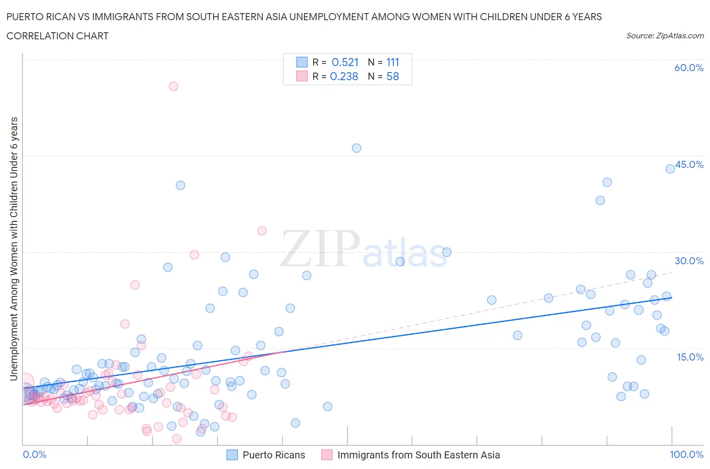 Puerto Rican vs Immigrants from South Eastern Asia Unemployment Among Women with Children Under 6 years