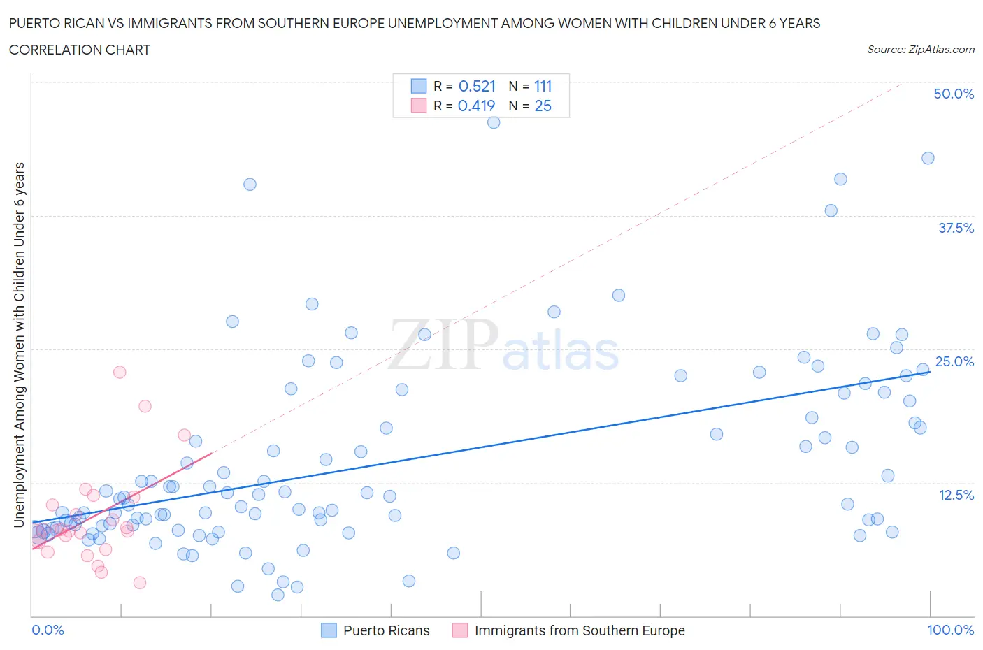 Puerto Rican vs Immigrants from Southern Europe Unemployment Among Women with Children Under 6 years