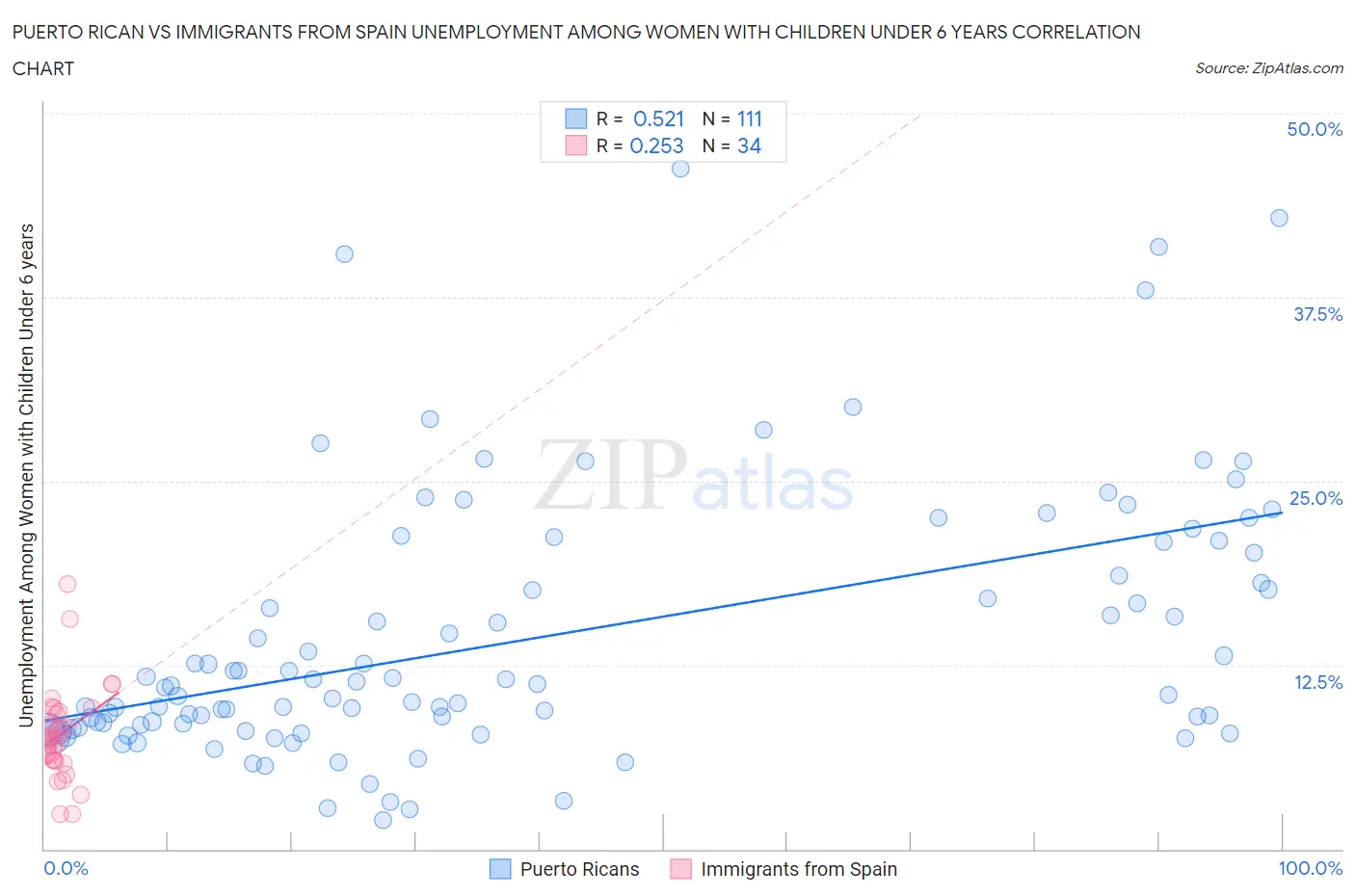Puerto Rican vs Immigrants from Spain Unemployment Among Women with Children Under 6 years