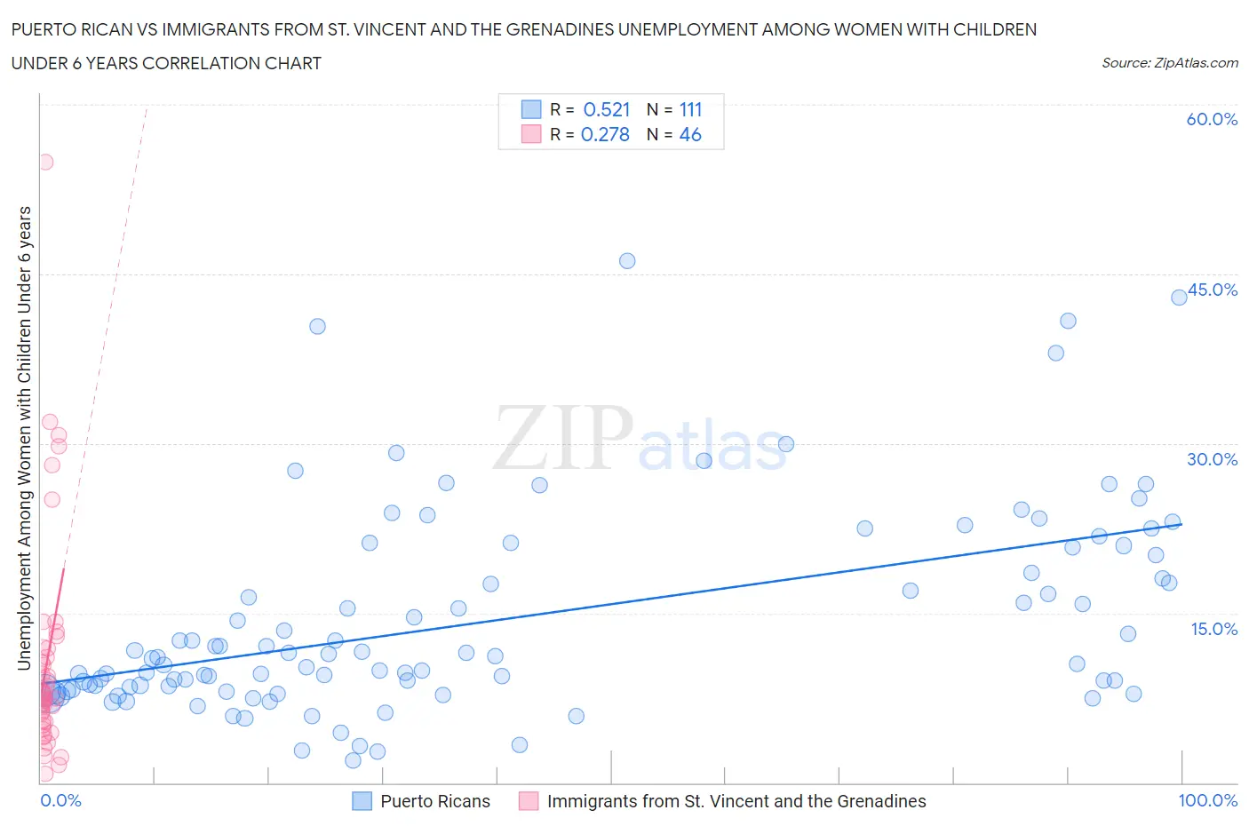 Puerto Rican vs Immigrants from St. Vincent and the Grenadines Unemployment Among Women with Children Under 6 years