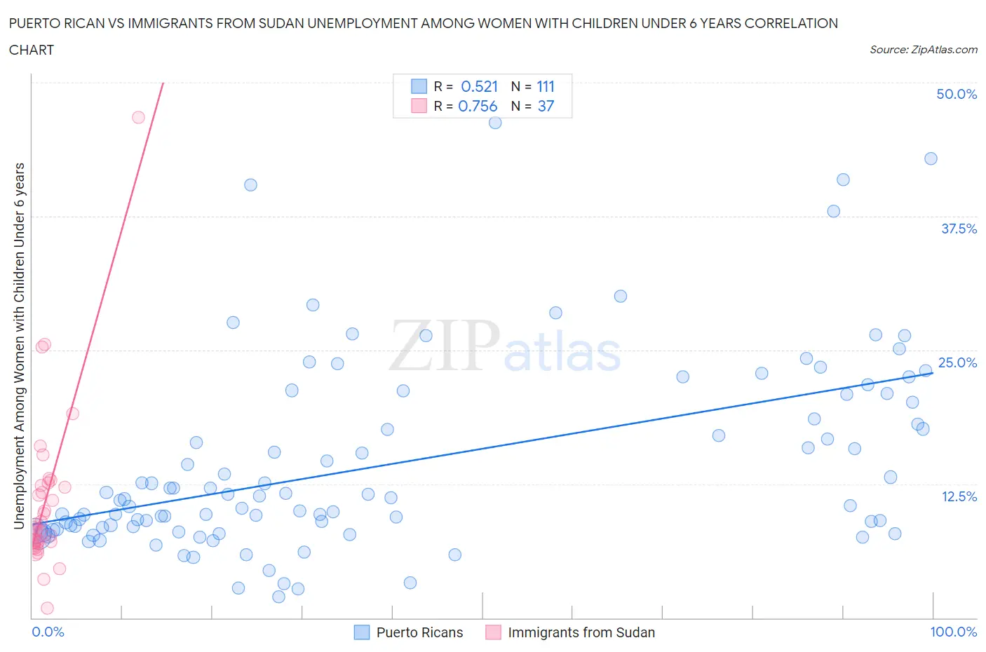 Puerto Rican vs Immigrants from Sudan Unemployment Among Women with Children Under 6 years