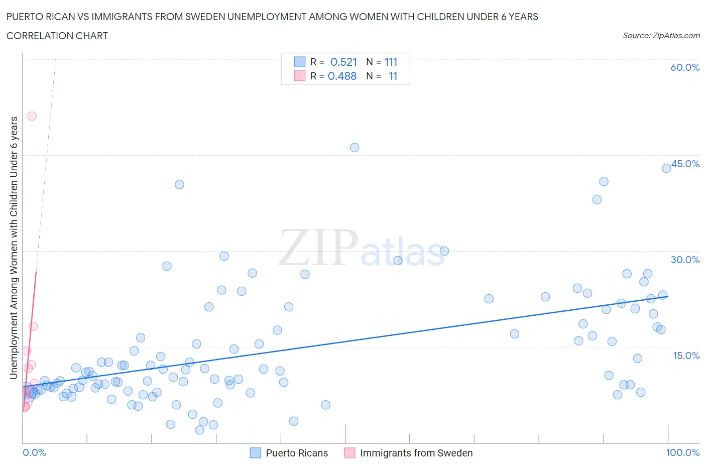 Puerto Rican vs Immigrants from Sweden Unemployment Among Women with Children Under 6 years