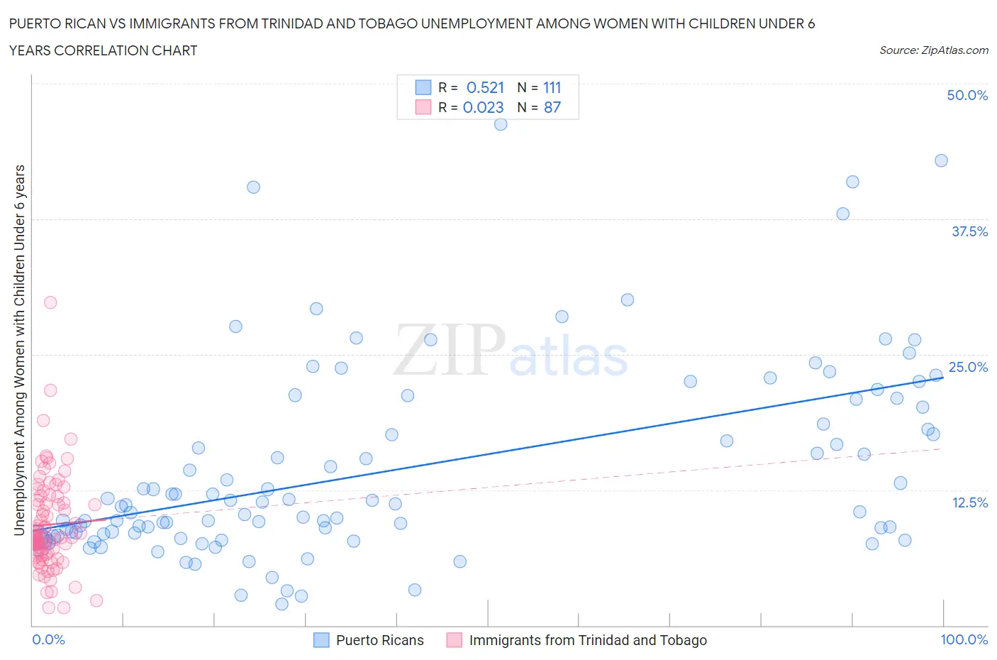 Puerto Rican vs Immigrants from Trinidad and Tobago Unemployment Among Women with Children Under 6 years