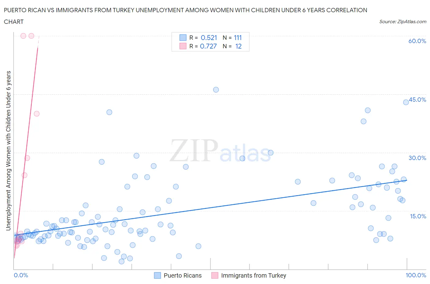 Puerto Rican vs Immigrants from Turkey Unemployment Among Women with Children Under 6 years