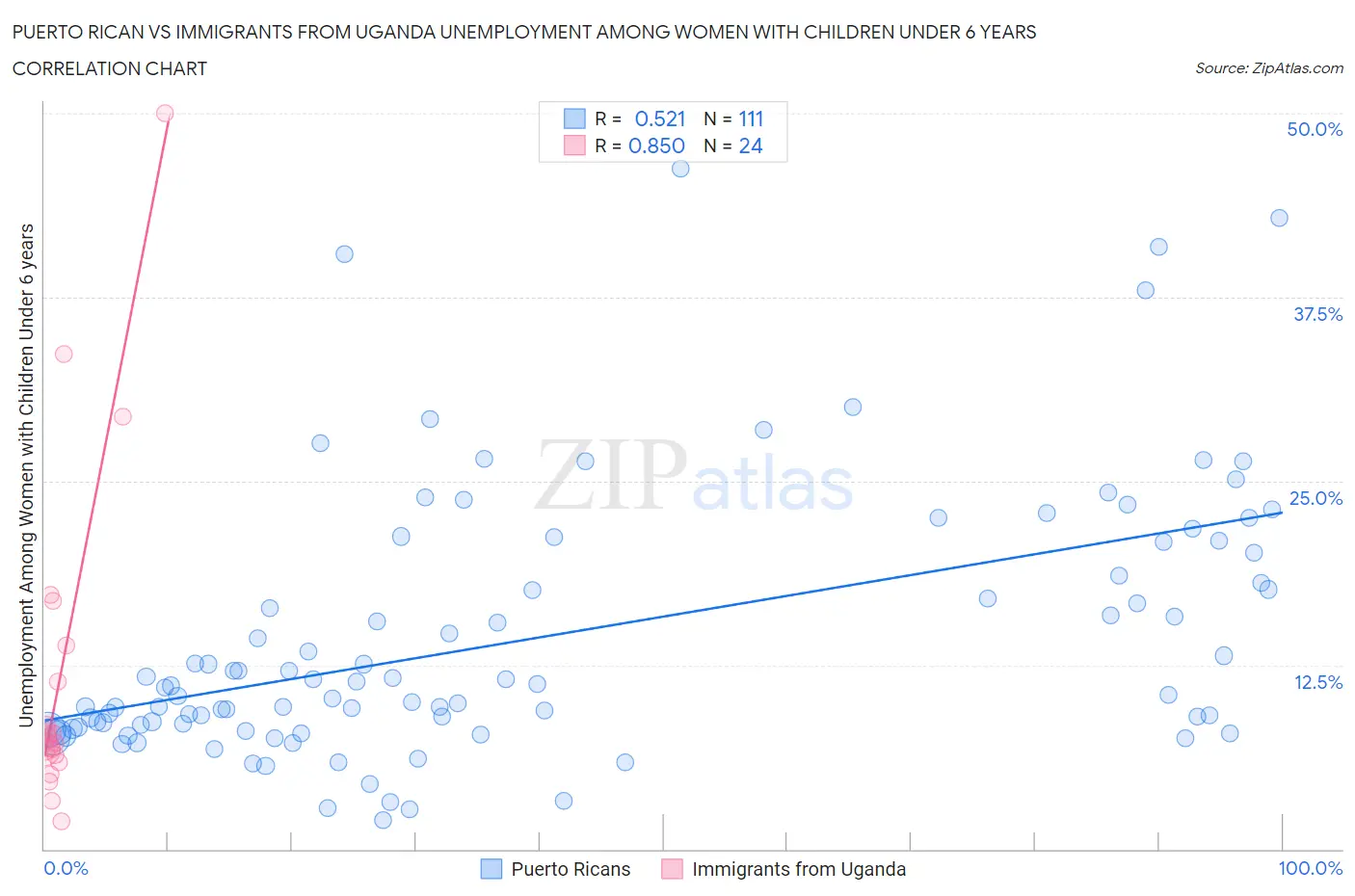 Puerto Rican vs Immigrants from Uganda Unemployment Among Women with Children Under 6 years