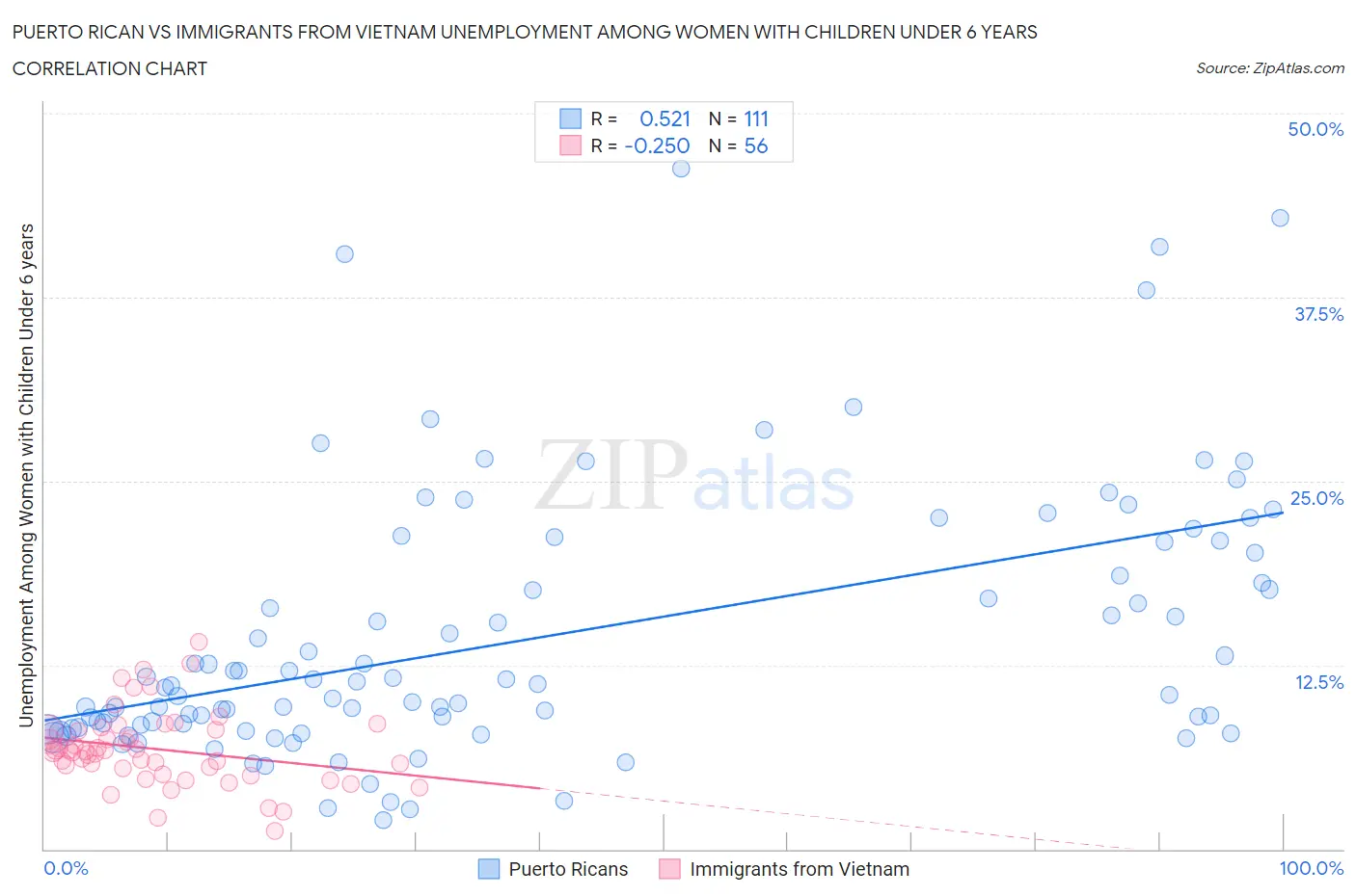 Puerto Rican vs Immigrants from Vietnam Unemployment Among Women with Children Under 6 years