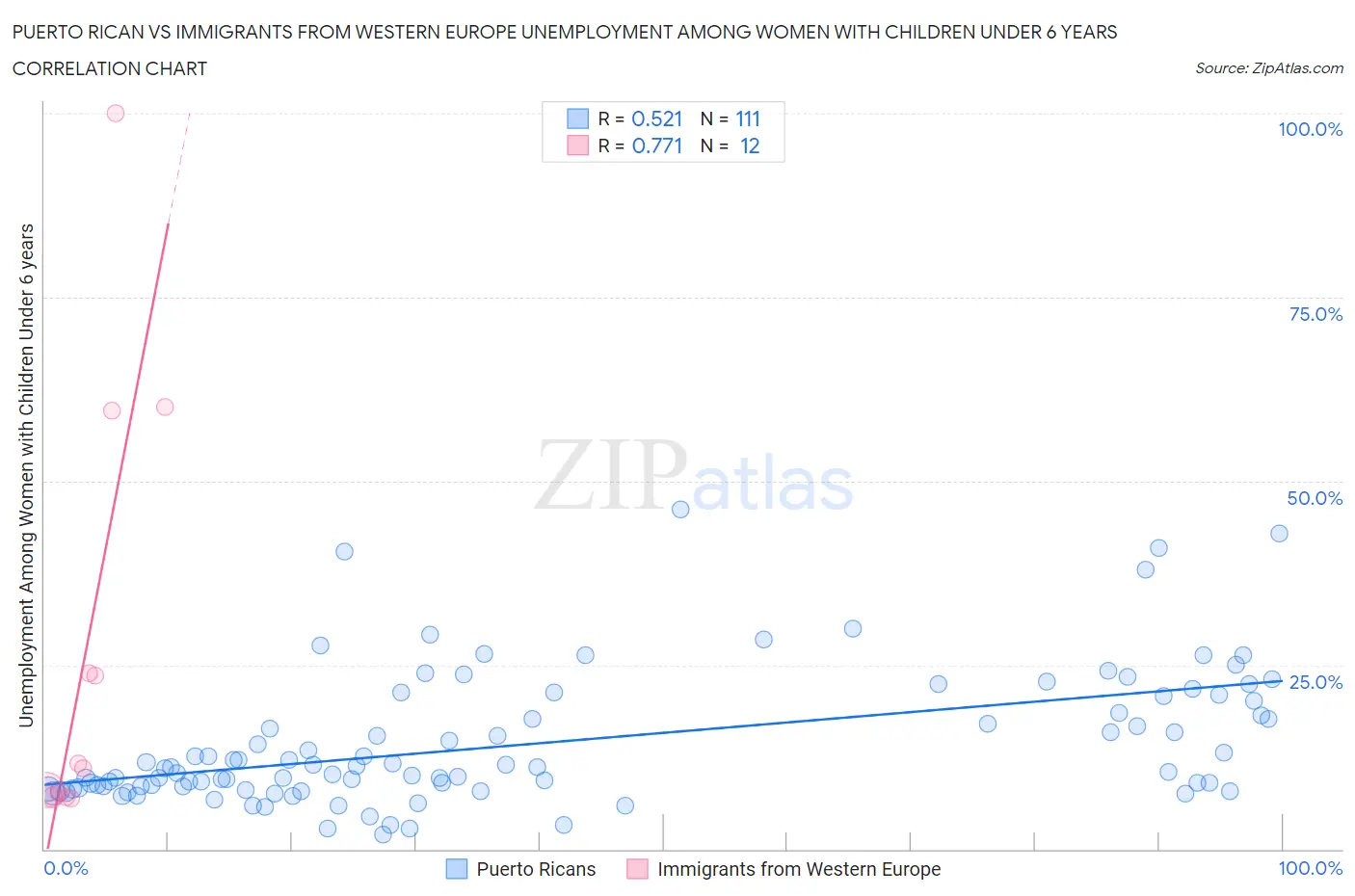 Puerto Rican vs Immigrants from Western Europe Unemployment Among Women with Children Under 6 years