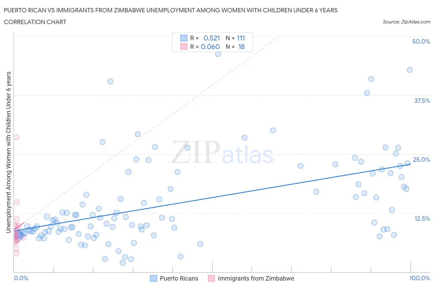 Puerto Rican vs Immigrants from Zimbabwe Unemployment Among Women with Children Under 6 years