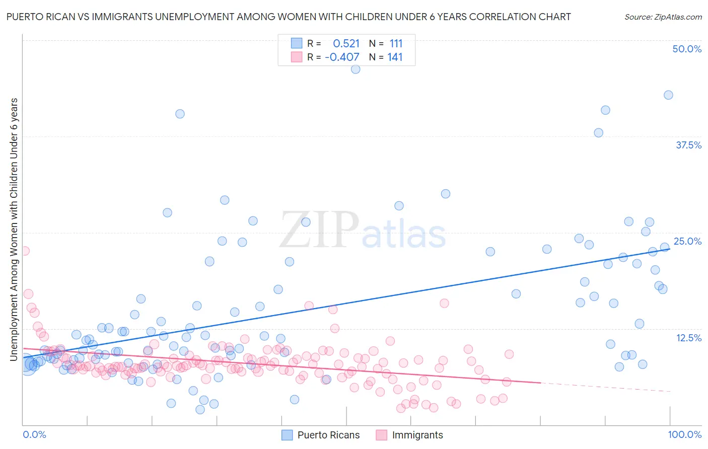 Puerto Rican vs Immigrants Unemployment Among Women with Children Under 6 years