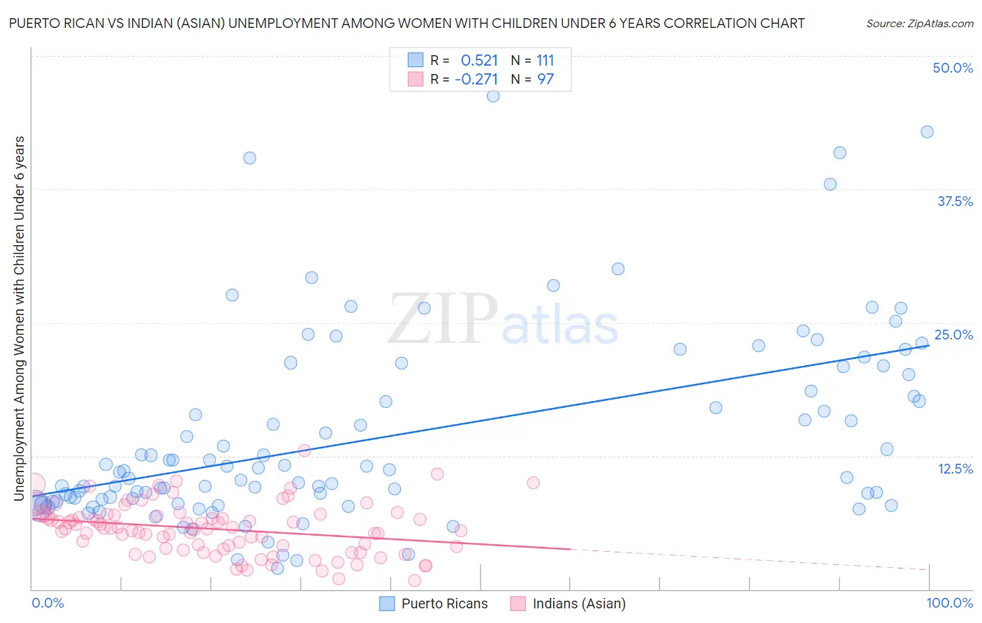 Puerto Rican vs Indian (Asian) Unemployment Among Women with Children Under 6 years