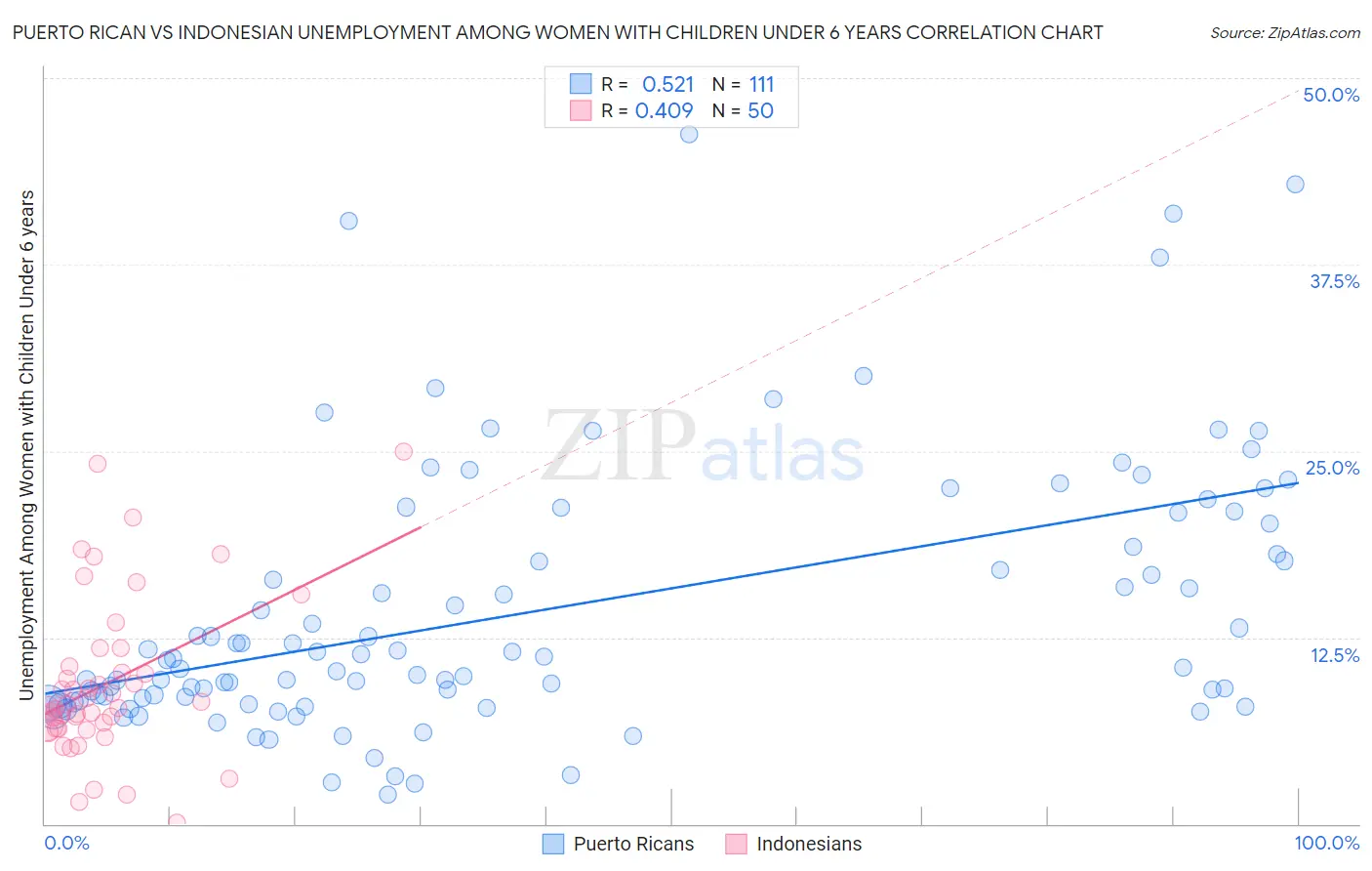Puerto Rican vs Indonesian Unemployment Among Women with Children Under 6 years