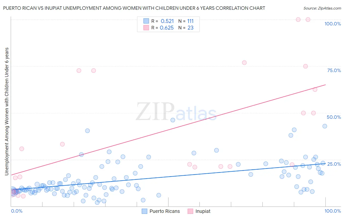 Puerto Rican vs Inupiat Unemployment Among Women with Children Under 6 years