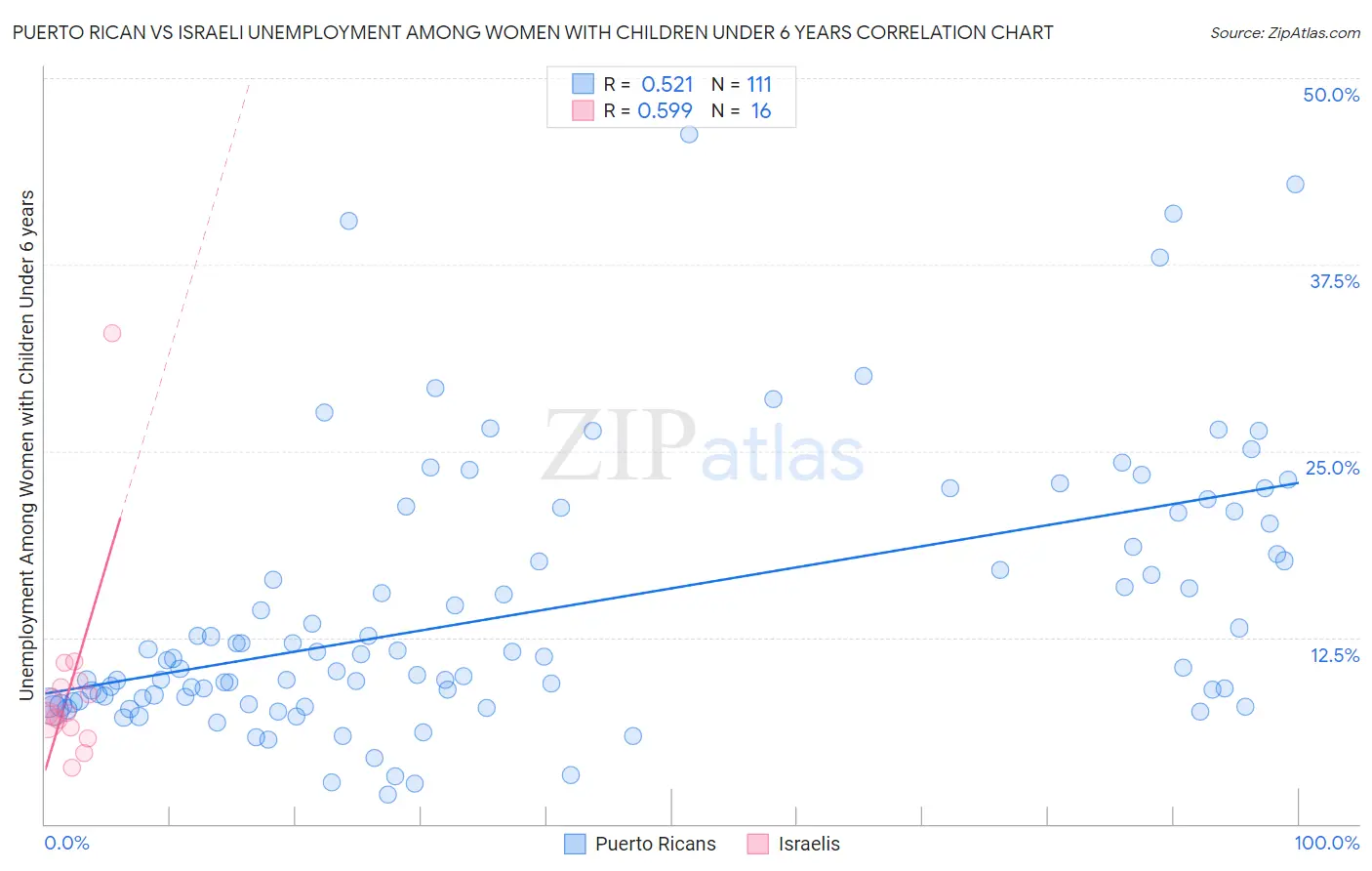 Puerto Rican vs Israeli Unemployment Among Women with Children Under 6 years