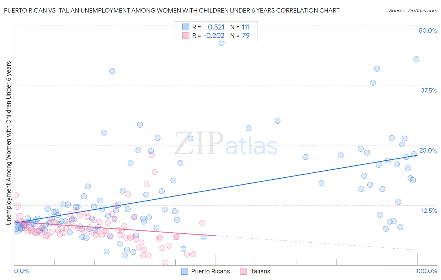 Puerto Rican vs Italian Unemployment Among Women with Children Under 6 years