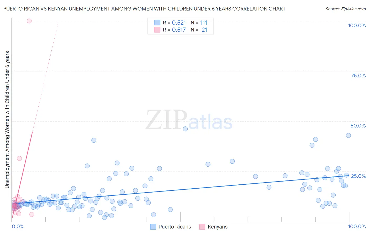Puerto Rican vs Kenyan Unemployment Among Women with Children Under 6 years