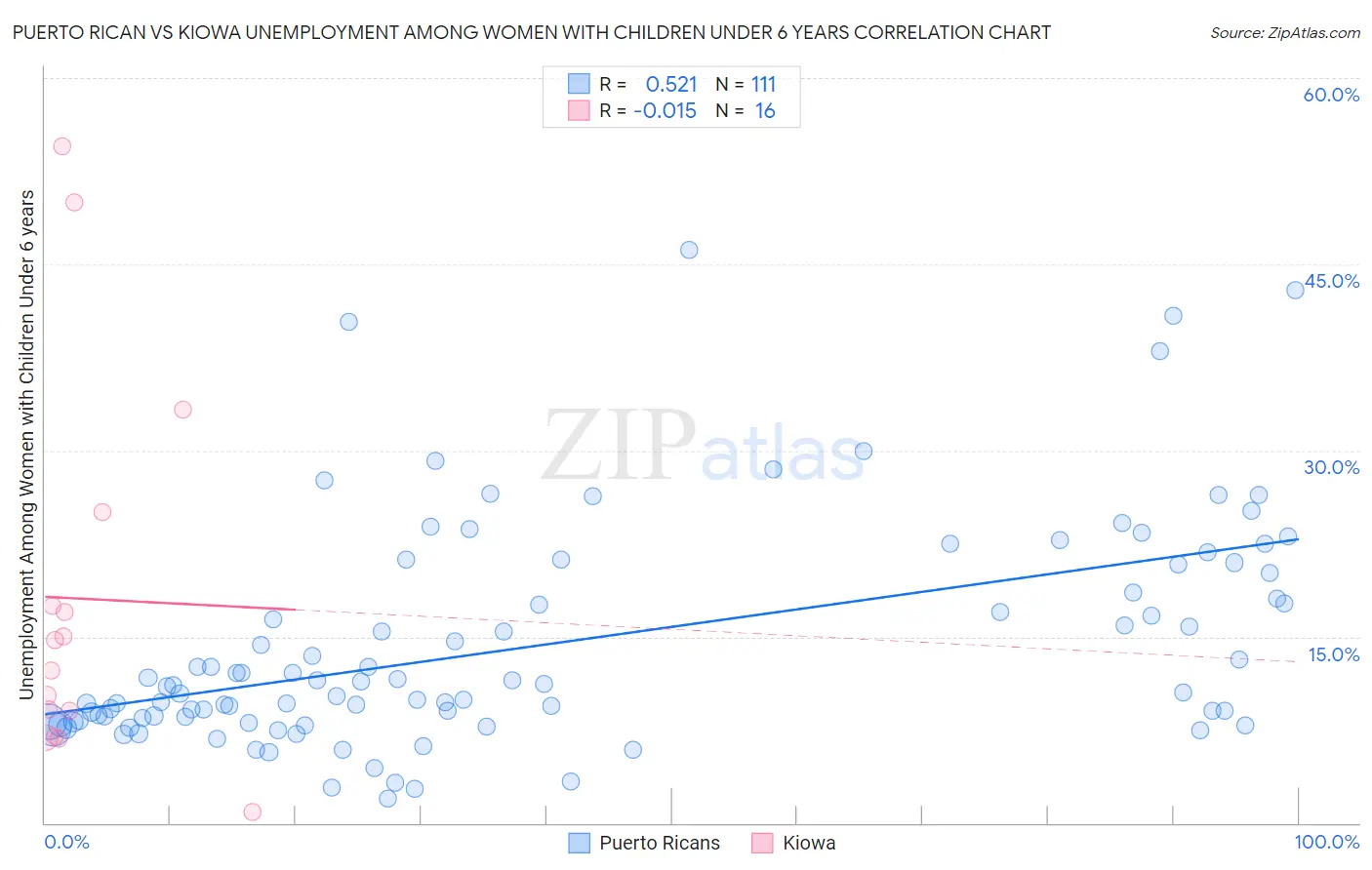 Puerto Rican vs Kiowa Unemployment Among Women with Children Under 6 years