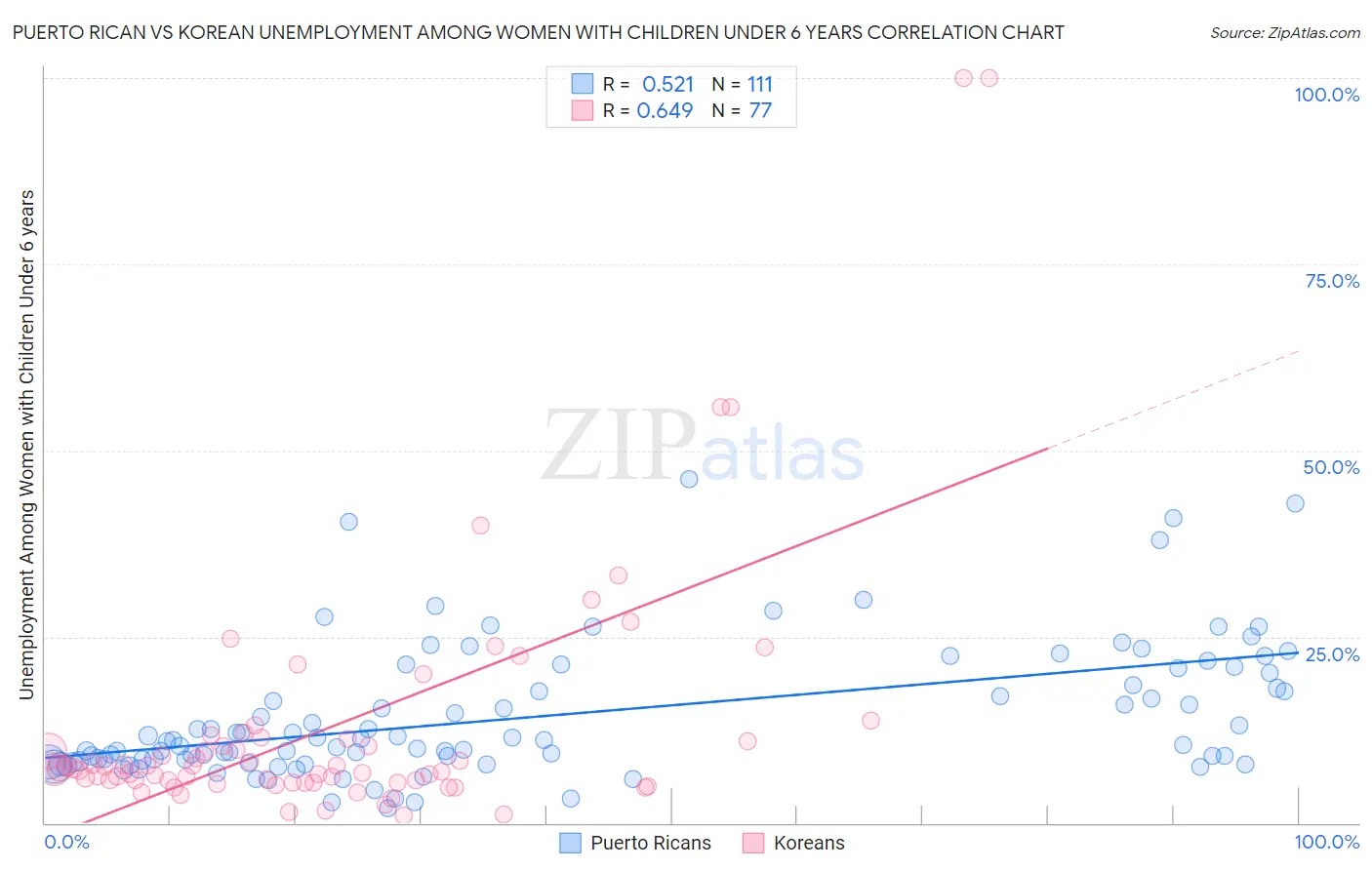 Puerto Rican vs Korean Unemployment Among Women with Children Under 6 years