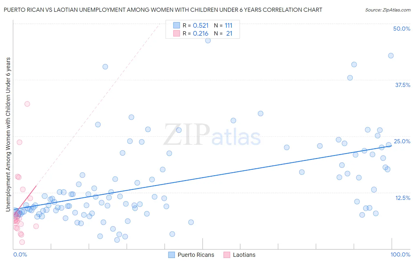 Puerto Rican vs Laotian Unemployment Among Women with Children Under 6 years
