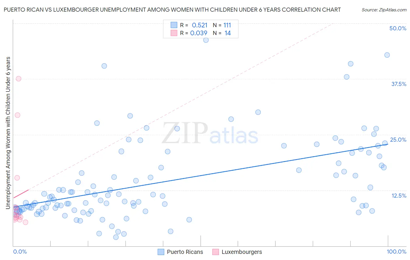 Puerto Rican vs Luxembourger Unemployment Among Women with Children Under 6 years