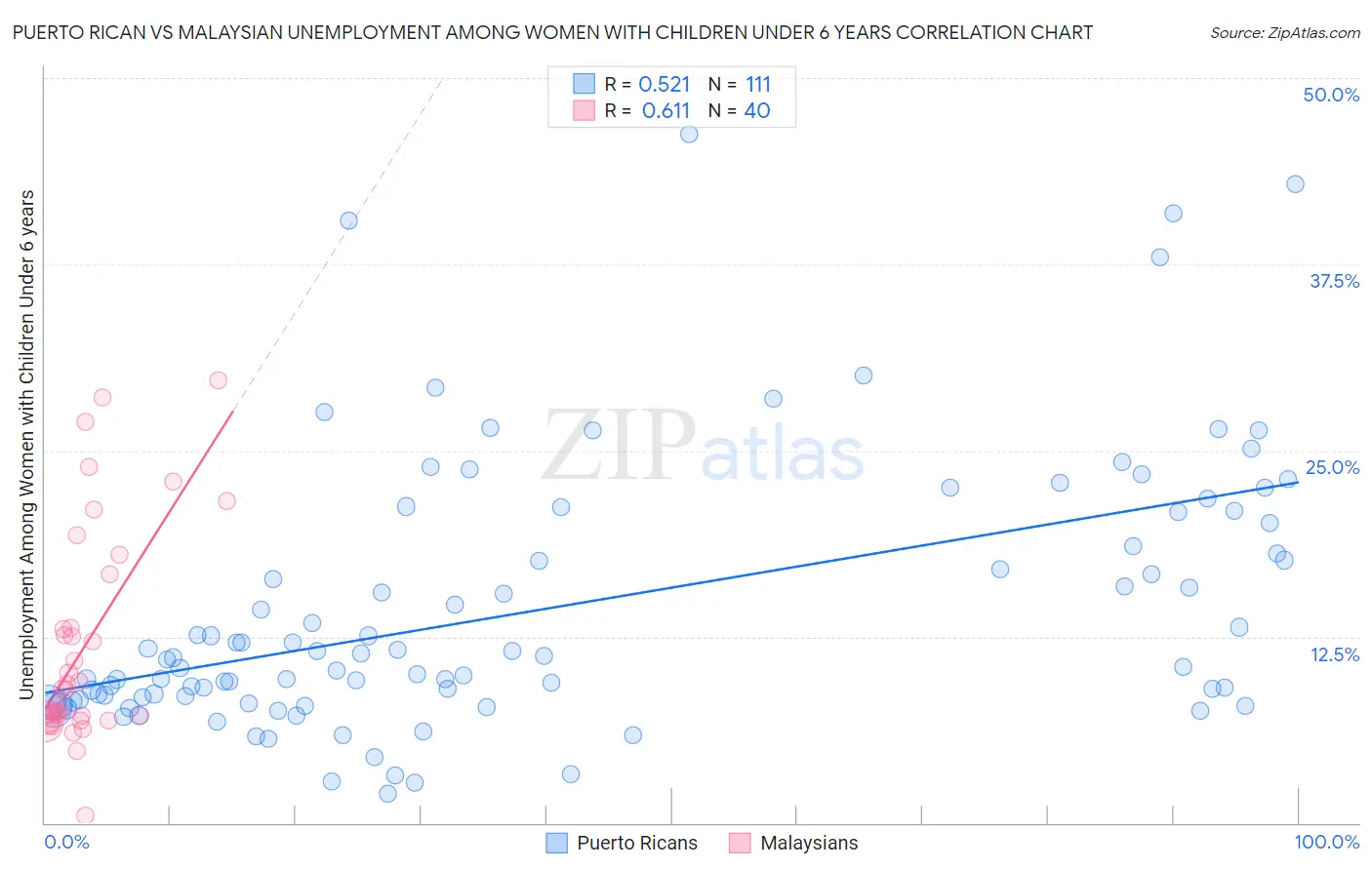 Puerto Rican vs Malaysian Unemployment Among Women with Children Under 6 years