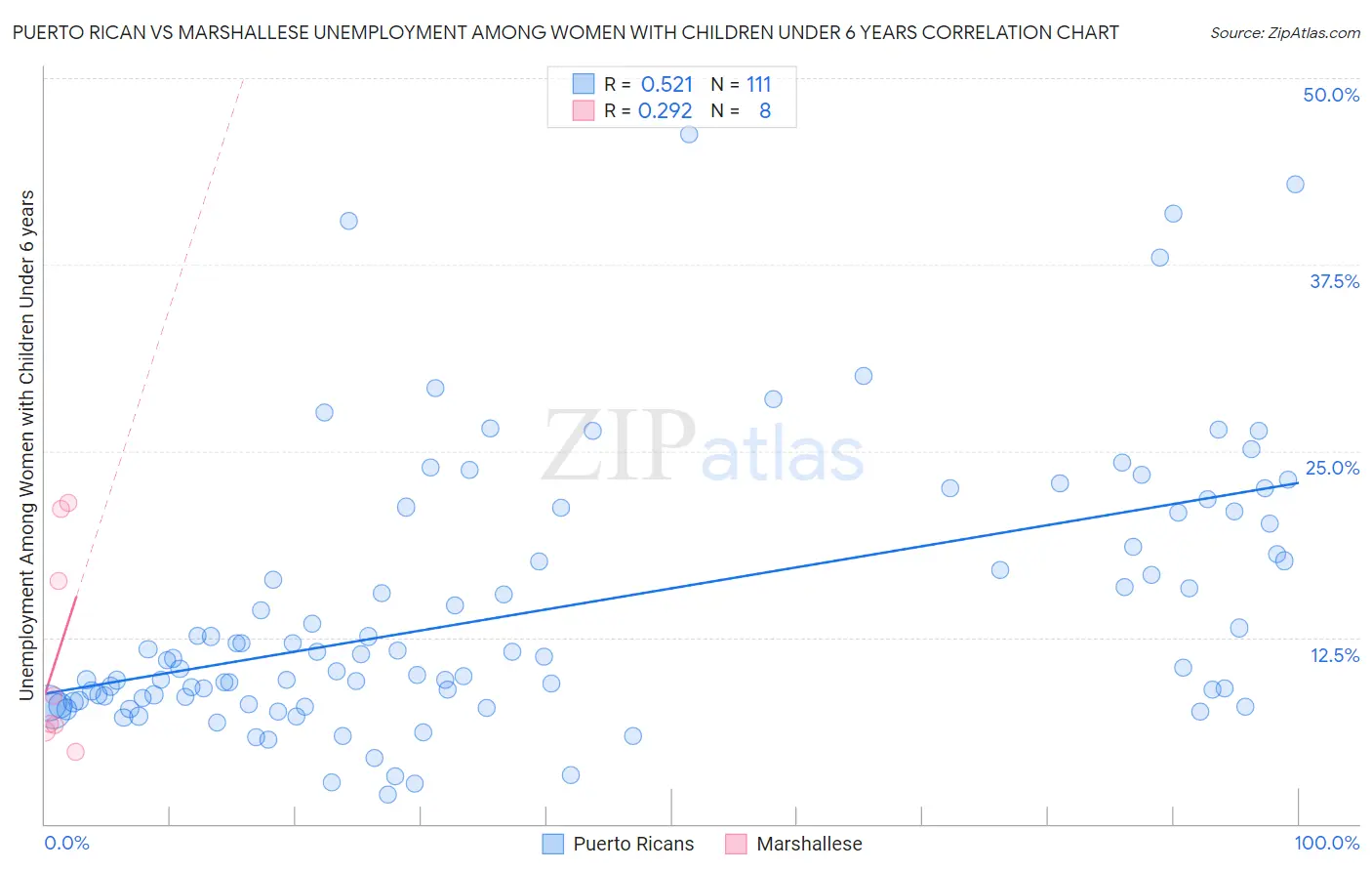 Puerto Rican vs Marshallese Unemployment Among Women with Children Under 6 years