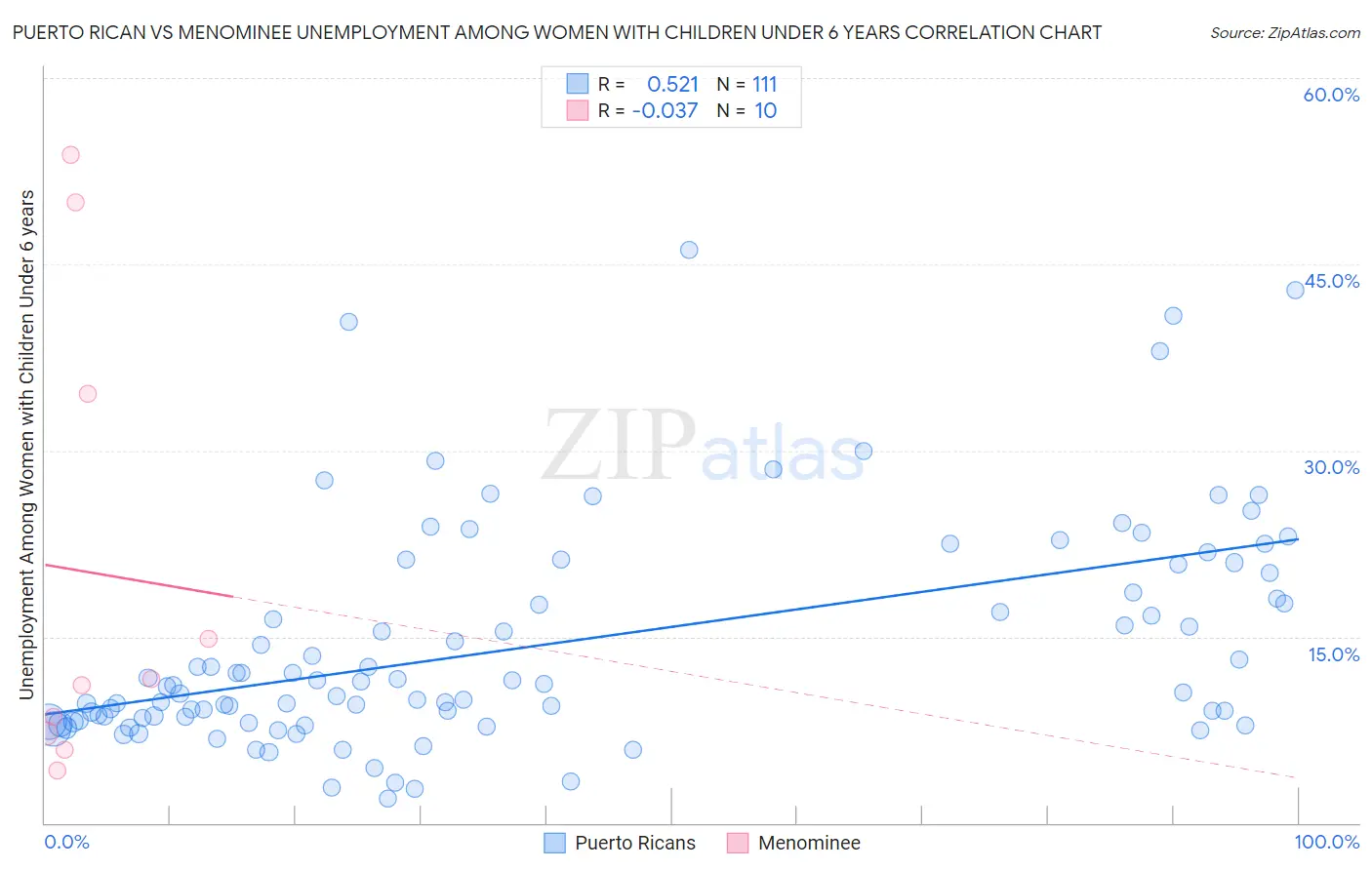Puerto Rican vs Menominee Unemployment Among Women with Children Under 6 years