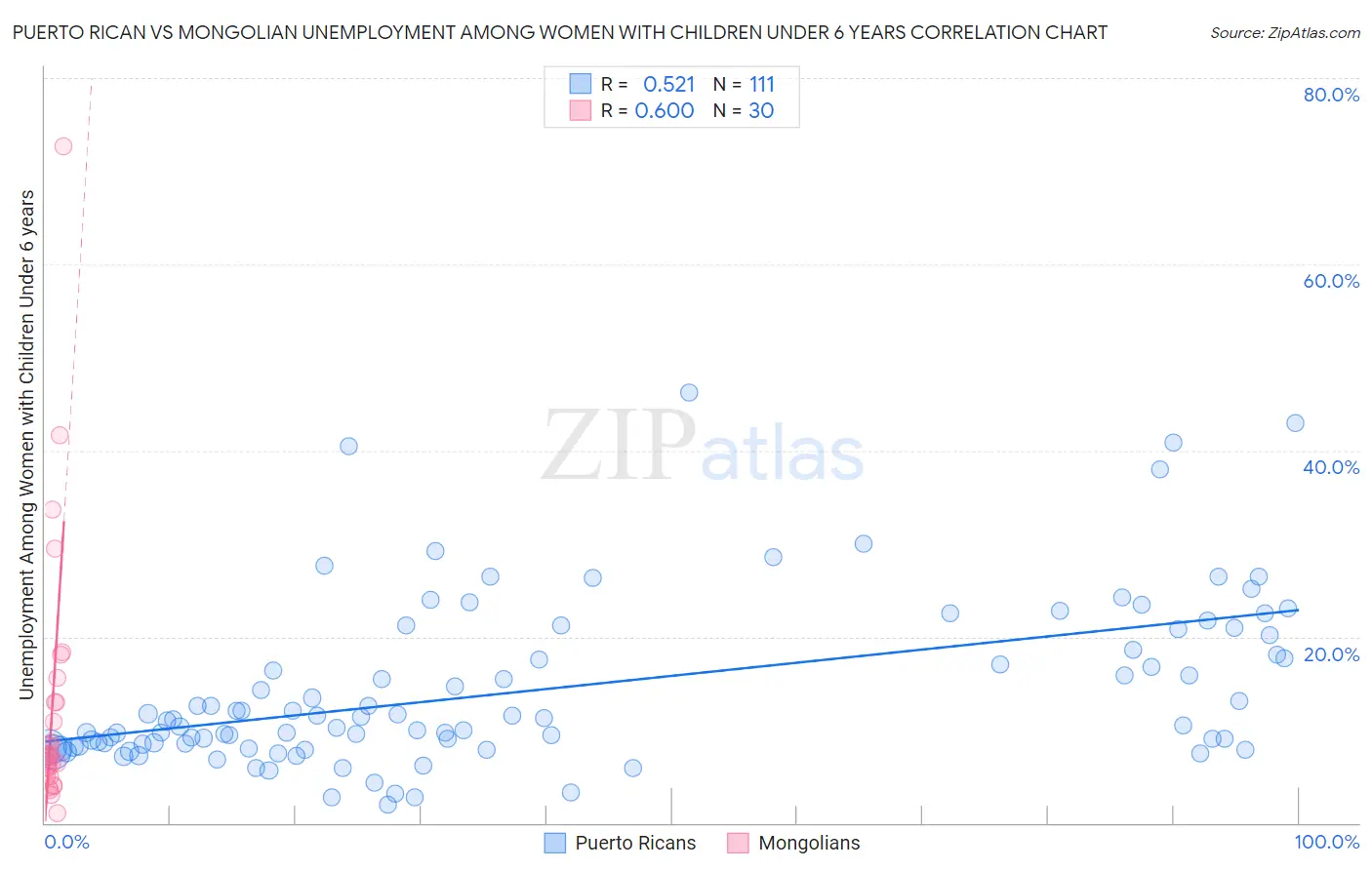 Puerto Rican vs Mongolian Unemployment Among Women with Children Under 6 years