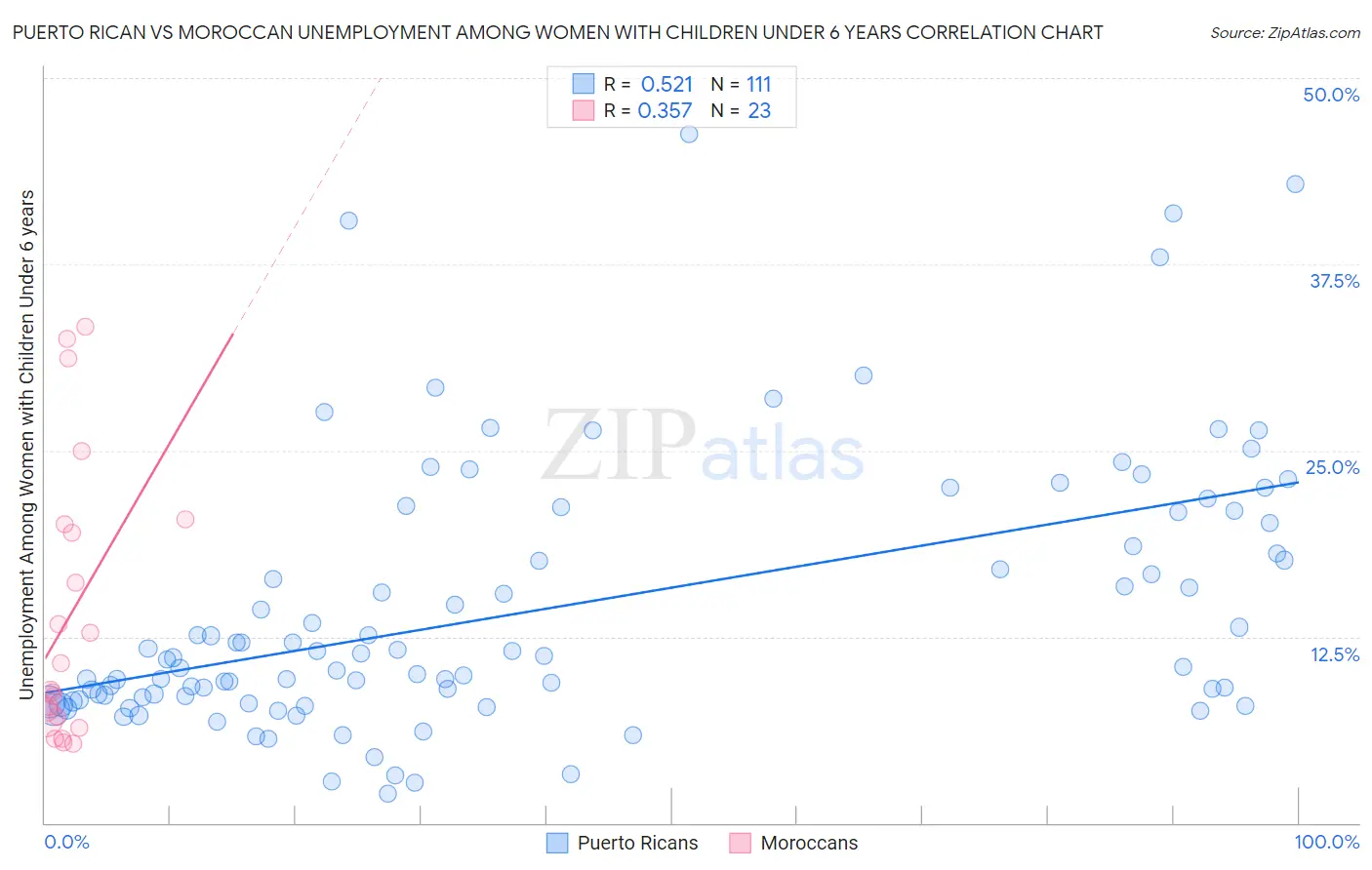 Puerto Rican vs Moroccan Unemployment Among Women with Children Under 6 years