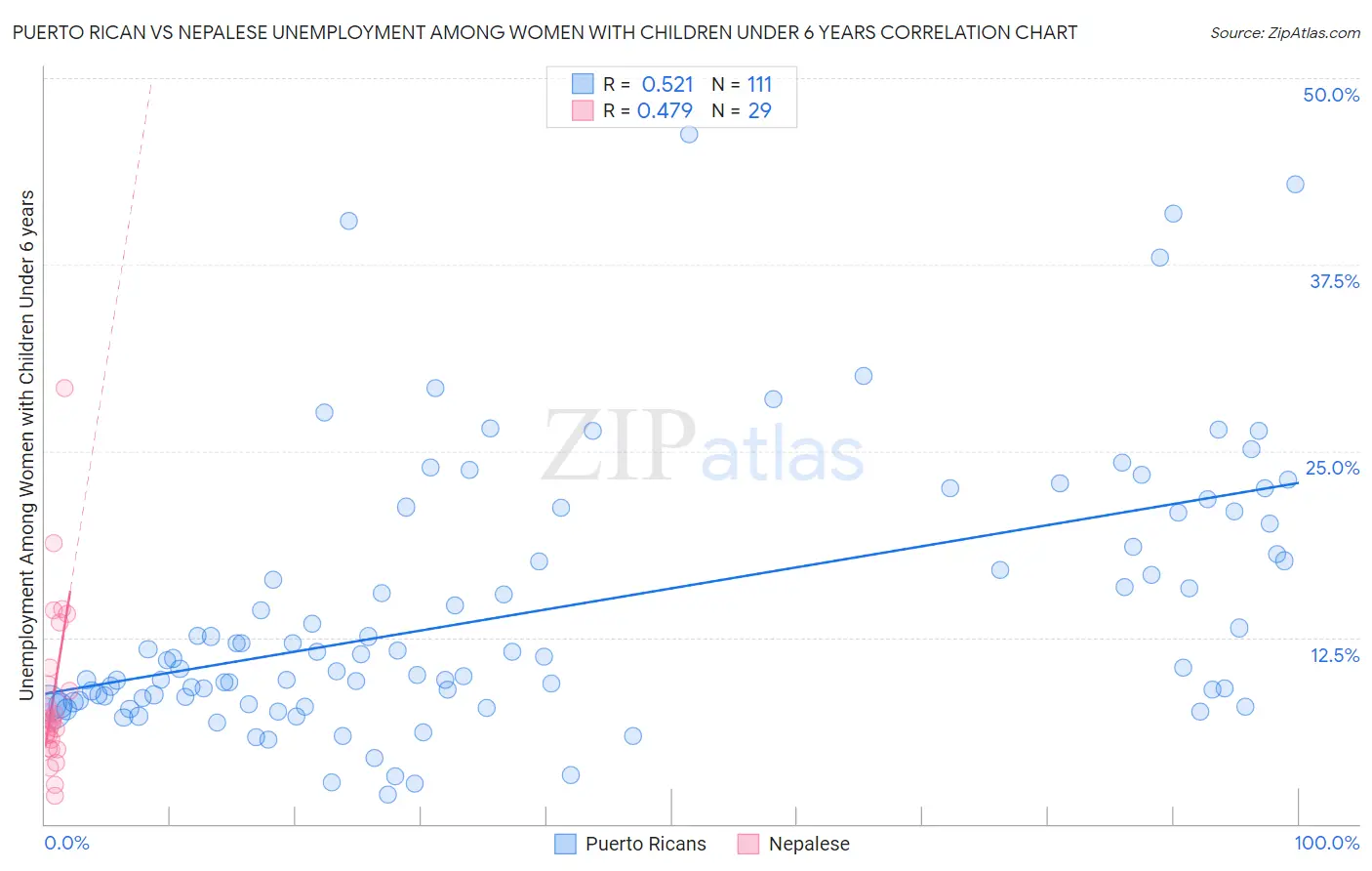 Puerto Rican vs Nepalese Unemployment Among Women with Children Under 6 years